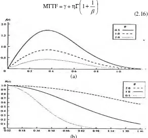 Gambar 2.12 Pengaruh dari θ (a) Dalam Fungsi Distribusi Kerapatan Weibull; (b) Dalam Fungsi Keandalan Weibull (Ebeling, 1997) 