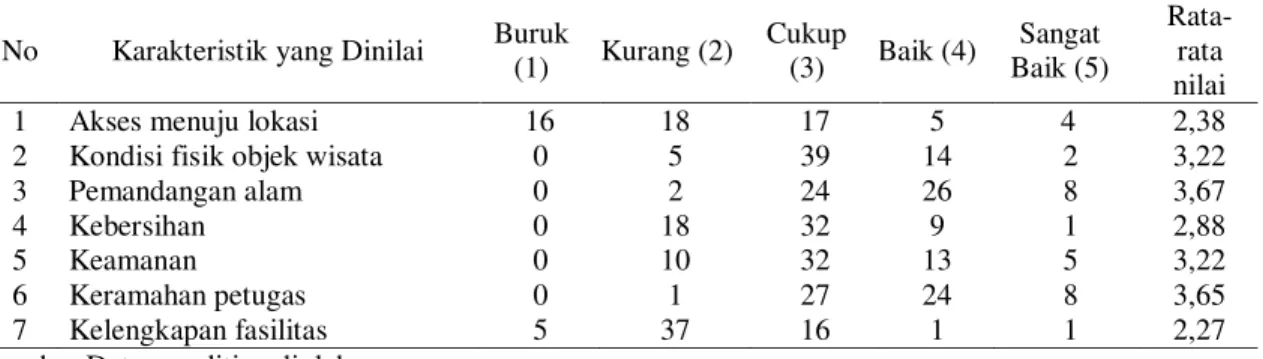 Tabel 2 Penilaian Wisatawan terhadap Objek Wisata Kebun Kina Bukit Unggul  No  Karakteristik yang Dinilai  Buruk 