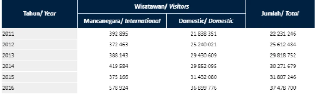 Tabel 1 Data Wisatawan di Jawa Tengah. 