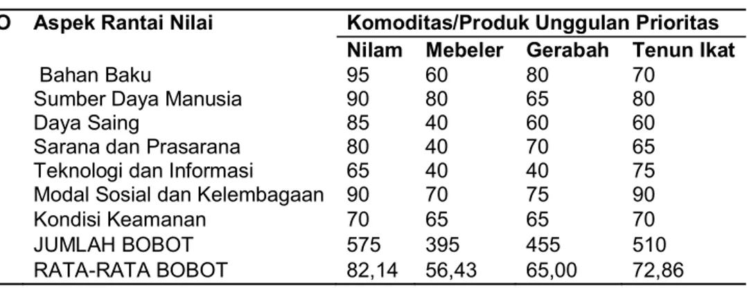 Tabel  2.  Pembobotan  Komoditas  Unggulan  di  Kabupaten  Belu,  2010.