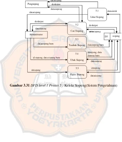 Gambar 3.31 DFD level 1 Proses 5 : Kelola Sispeng(Sistem Pengetahuan) 