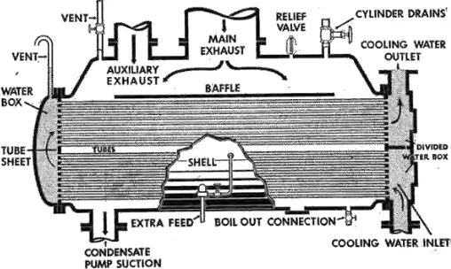 Gambar 2.2 Tipe surface condenser. (Referensi United States maritime service training manual, halaman 10)  