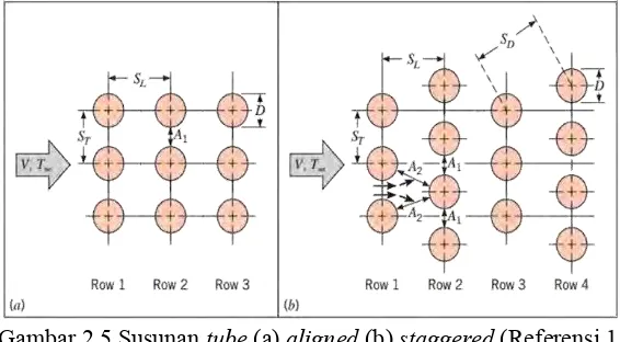 Gambar 2.5 Susunan  tube (a) aligned (b) staggered (Referensi 1, 