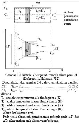 Gambar 2.8 Distribusi temperatur untuk aliran parallel 