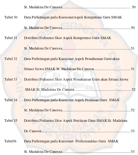 Tabel 30 Data Perhitungan pada KuesionerAspek Kompetensi Guru SMAK  