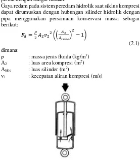 Gambar 2. 8 Siklus Kompresi pada  Shock Absorber 