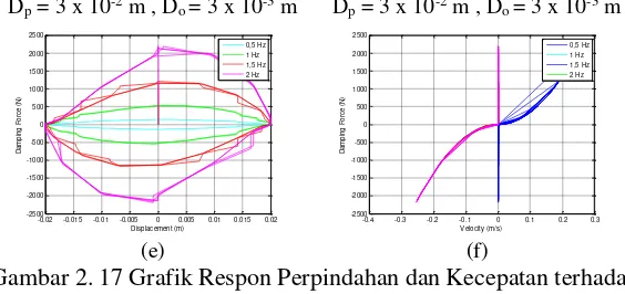 Gambar 2. 17 Grafik Respon Perpindahan dan Kecepatan terhadap Gaya Redam pada Massa Jenis Minyak (ρ=860 kg/m3), Diameter Piston (Dp = 3 cm) dan Diameter Orifice (Do = 1-3 mm) dengan Variasi Frekuensi  