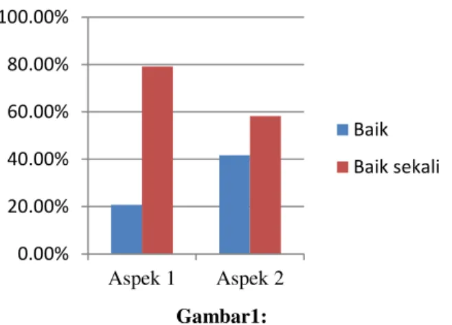 Grafik kompetensi ketrampilan Siswa  