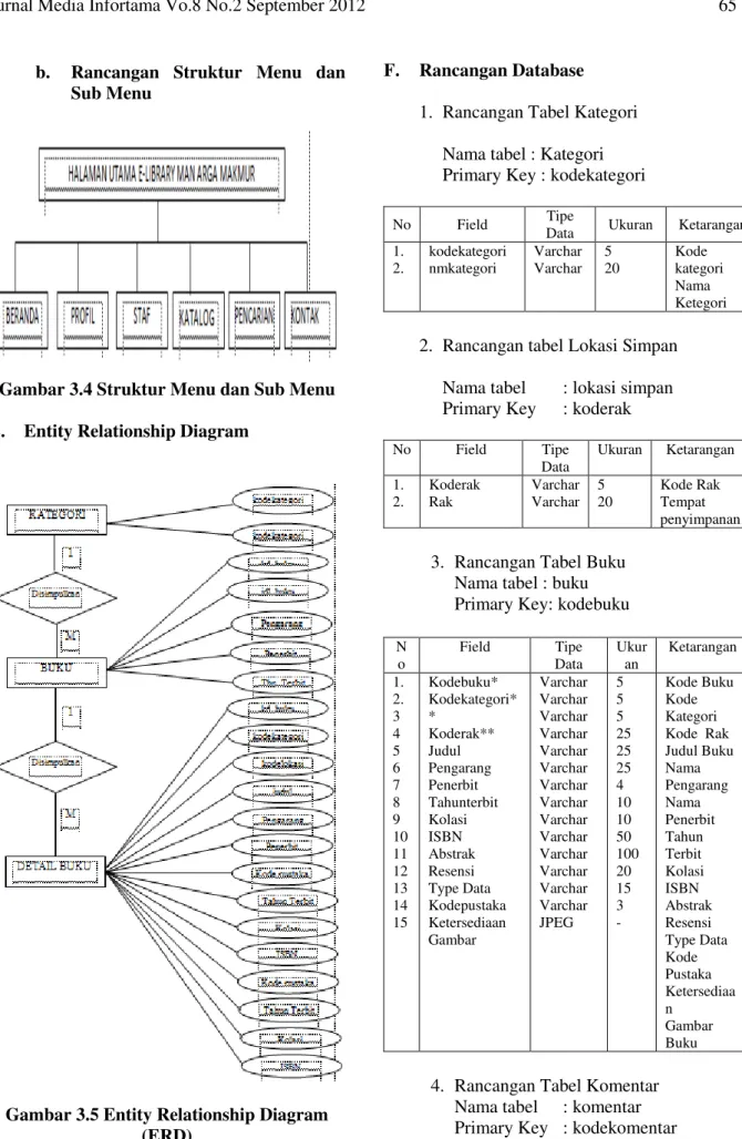 Gambar 3.4 Struktur Menu dan Sub Menu  E.  Entity Relationship Diagram 