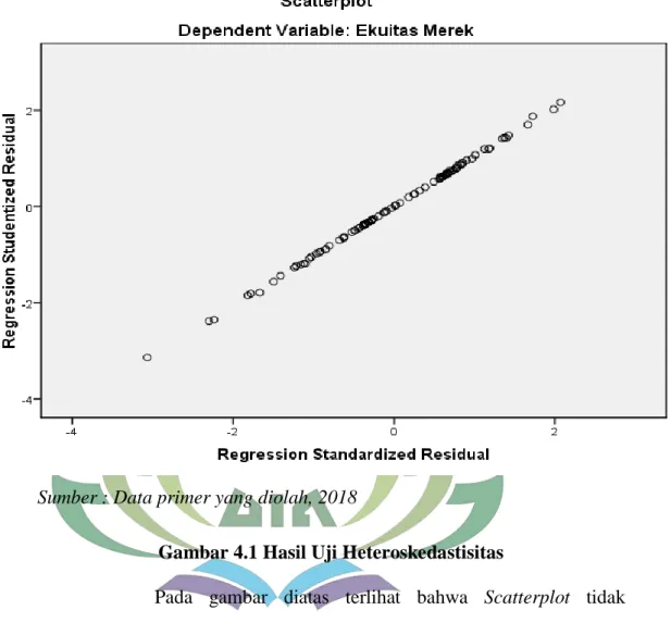 Gambar 4.1 Hasil Uji Heteroskedastisitas 