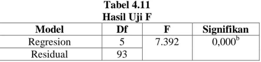 Tabel 4.11  Hasil Uji F 