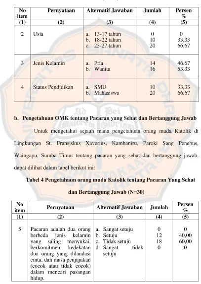 Tabel 4 Pengetahaun orang muda Katolik tentang Pacaran Yang Sehat 