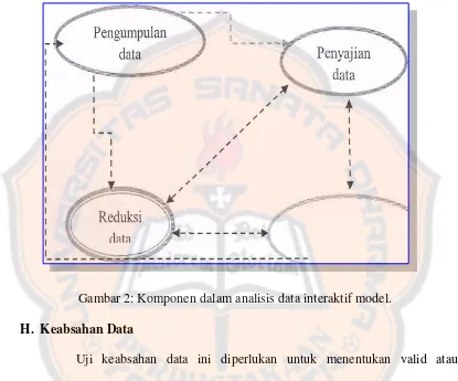 Gambar 2: Komponen dalam analisis data interaktif model. 