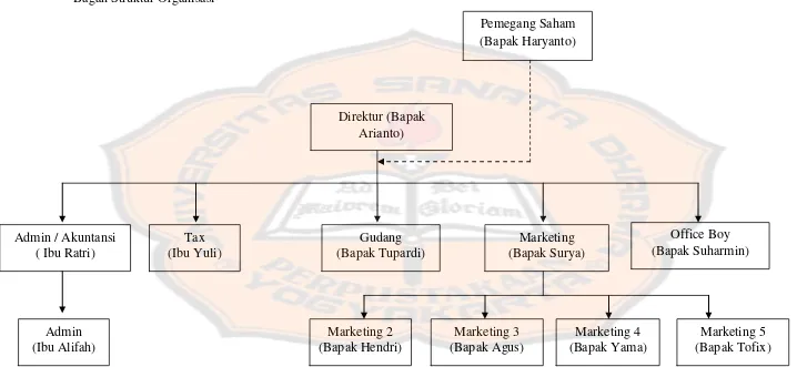 Gambar 4 Bagan Struktur Organisasi 