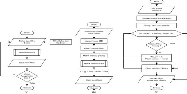 Gambar 5. Diagram Alir Kerja Sistem (a), Pemrosesan Citra (b) dan Pengolahan Citra (c)