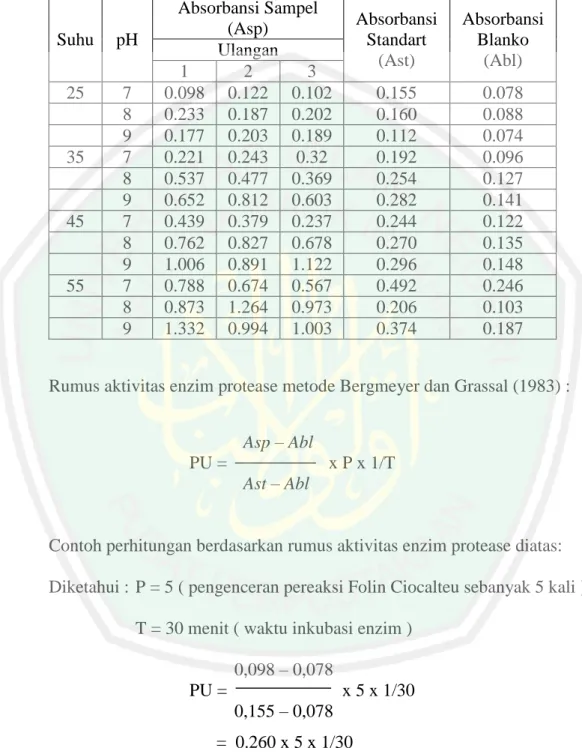 Tabel 1. Data Absorbansi Enzim Protease sebelum Perhitungan 