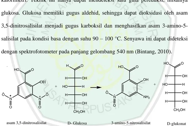 Gambar 2.6 Reaksi glukosa dengan pereaksi DNS  (Kismiati dan Agustini, 2010 dalam Novitasari, 2014) 