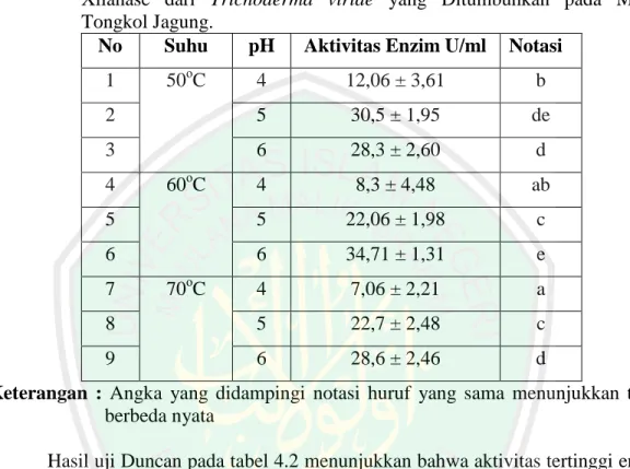 Tabel  4.2  Uji  DMRT  Pengaruh  Interaksi  Suhu  dan  pH  terhadap  Aktivitas  Enzim  Xilanase  dari  Trichoderma  viride  yang  Ditumbuhkan  pada  Media  Tongkol Jagung