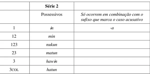 Tabela 3 – Pronomes possessivos  Série 2 
