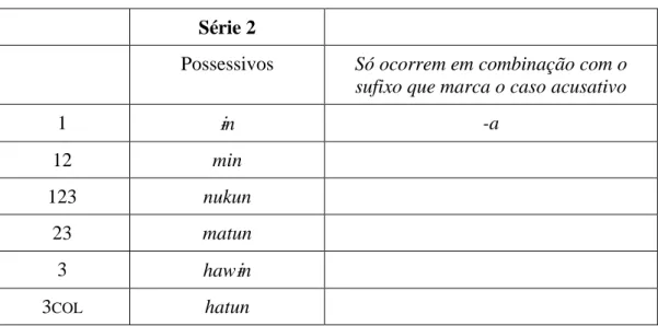 Tabela 3 – Pronomes possessivos  Série 2 