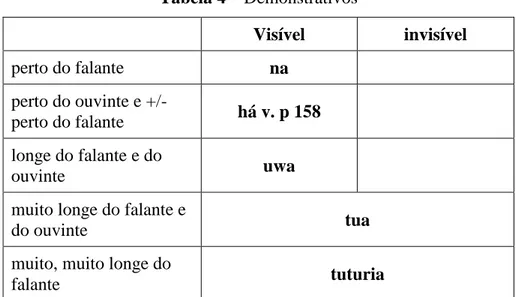 Tabela 4 – Demonstrativos  Visível  invisível  perto do falante  na  perto do ouvinte e +/-  perto do falante  há v