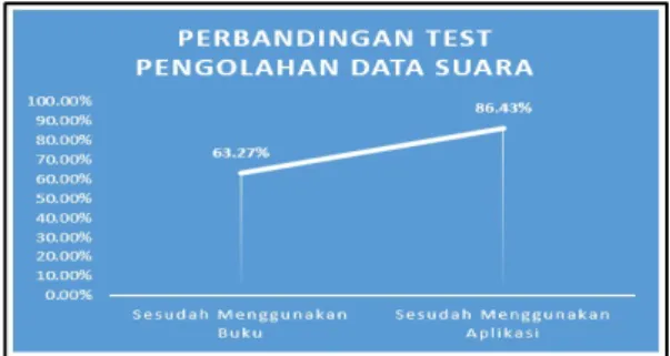 Gambar 8. Grafik Perbandingan Nilai Pengerjaan Test Pengolahan data teks 