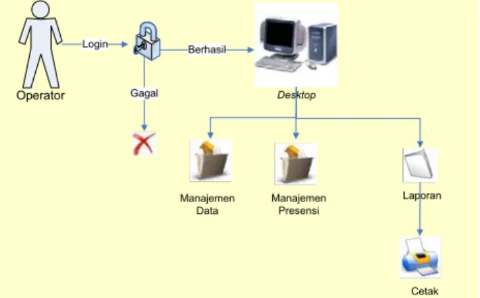 Gambar 6 : Operator pada aplikasi PC 