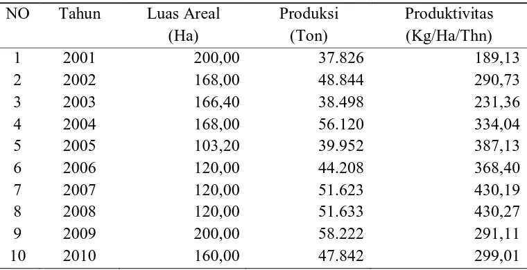 Tabel 1. Luas Areal, Produksi dan Produktivitas Tembakau Deli PT. Perkebunan Nusantara II unit kebun Helvetia Tahun 2001 s/d 2010  