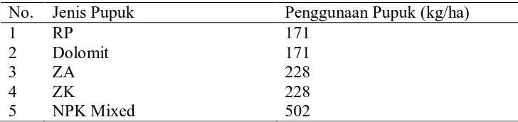 Tabel 5. Penggunaan pupuk pada pembibitan tanaman tembakau Deli Per Ha Per Musim Tanam  