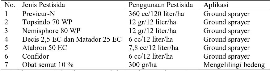 Tabel 8. Penggunaan pestisida pada tanaman tembakau Deli Per Ha Musim Tanam 