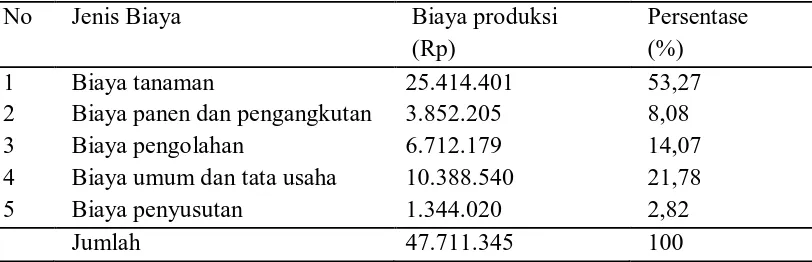 Tabel 9. Total Biaya Produksi Tanaman Tembakau Per Ha Per Musim Tanam  