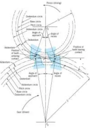 Gambar 2.2 Terminologi pada pasangan gear [1] 
