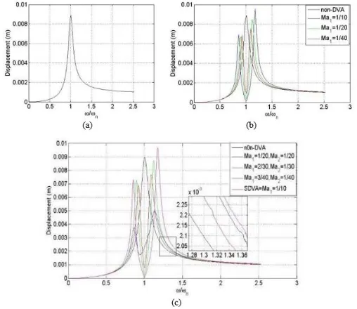 Gambar 2.2 (a) Grafik respon RMS  (b) Grafik respon RMS displacement non-DVA,  displacement SDVA, (c) Grafik respon RMS displacement SDVA