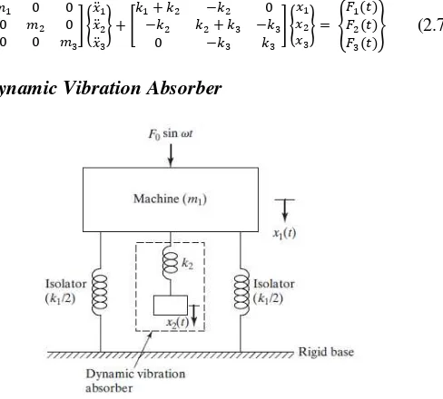 Gambar 2.13  Undamped dynamic vibration absorber [1] 