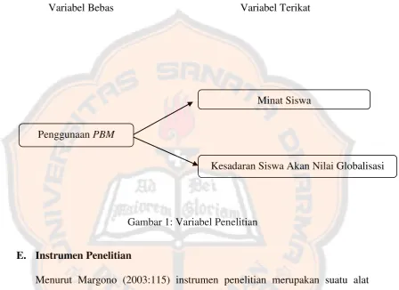 Gambar 1: Variabel Penelitian 