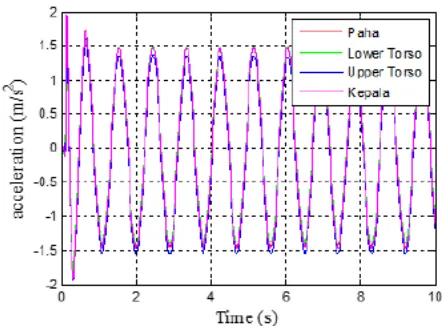 Gambar 2. 6 Grafik respon tubuh pengendara berupa percepatan  akibat input harmonik sebesar 0,03 m pada kecepatan 80km/jam 