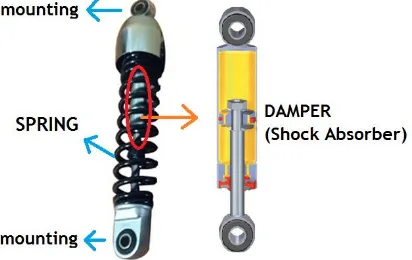 Gambar 2. 8 Sistem Suspensi  Monotube Hydraulic Shock 