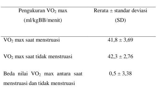 Tabel 2. Nilai VO 2 max Pengukuran VO 2  max