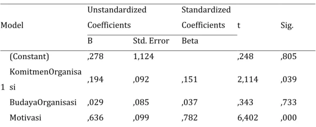 Tabel 1 Analisis Regresi Linier Berganda  Model  Unstandardized Coefficients  Standardized  Coefficients  t  Sig