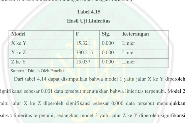 Tabel 4.15  Hasil Uji Linieritas 