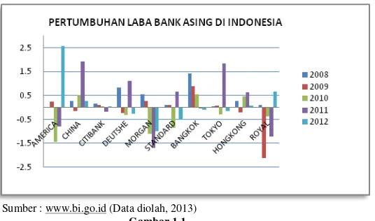 Gambar 1.1 Grafik Pertumbuhan Laba Bank Asing di Indonesia  