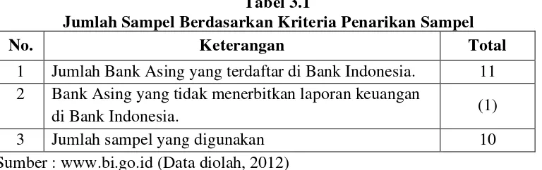 Tabel 3.2 Daftar Nama Bank Asing di Indonesia 