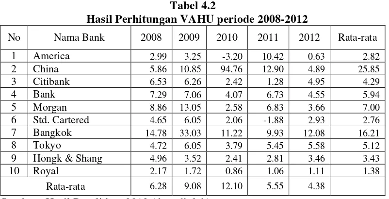 Tabel 4.2    Hasil Perhitungan VAHU periode 2008-2012 