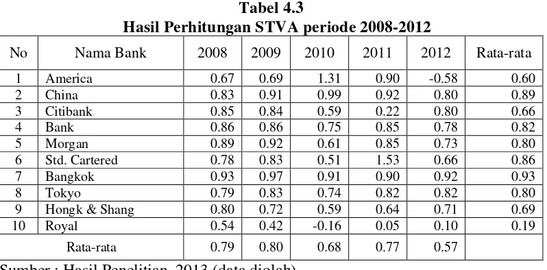 Tabel 4.3    Hasil Perhitungan STVA periode 2008-2012 
