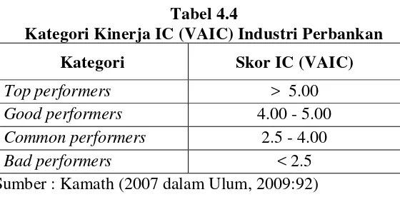 Tabel 4.4 Kategori Kinerja IC (VAIC) Industri Perbankan 