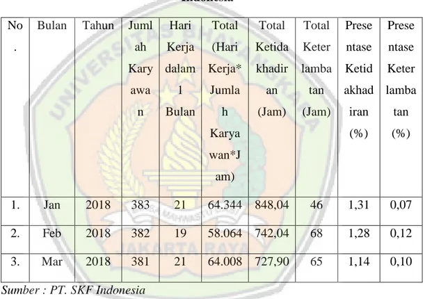Tabel 1.1 Tingkat Ketidakhadiran Dan Keterlambatan Karyawan PT. SKF  Indonesia 