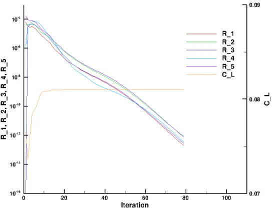 Figure 2: Iterative convergence history for coarse ONERA M6 wing.