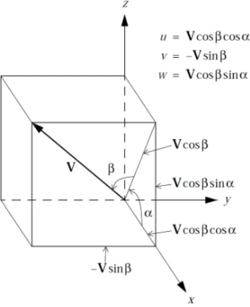 Figure 4: Fun3D freestream flow angle definition.
