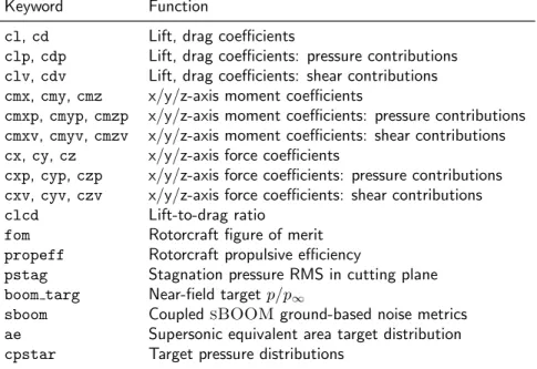 Table 10: Objective/constraint component function keywords.