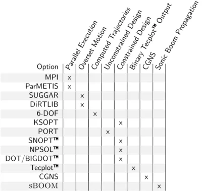 Table A1: Configuration options. Option P arallel ExecutionOverset Motion Computed T rajecto riesUnconstrained DesignConstrained DesignBinaryT ecplot  OutputCGNS Sonic Bo om Propagation MPI x ParMETIS x SUGGAR x DiRTLIB x 6-DOF x KSOPT x PORT x SNOPT  x 